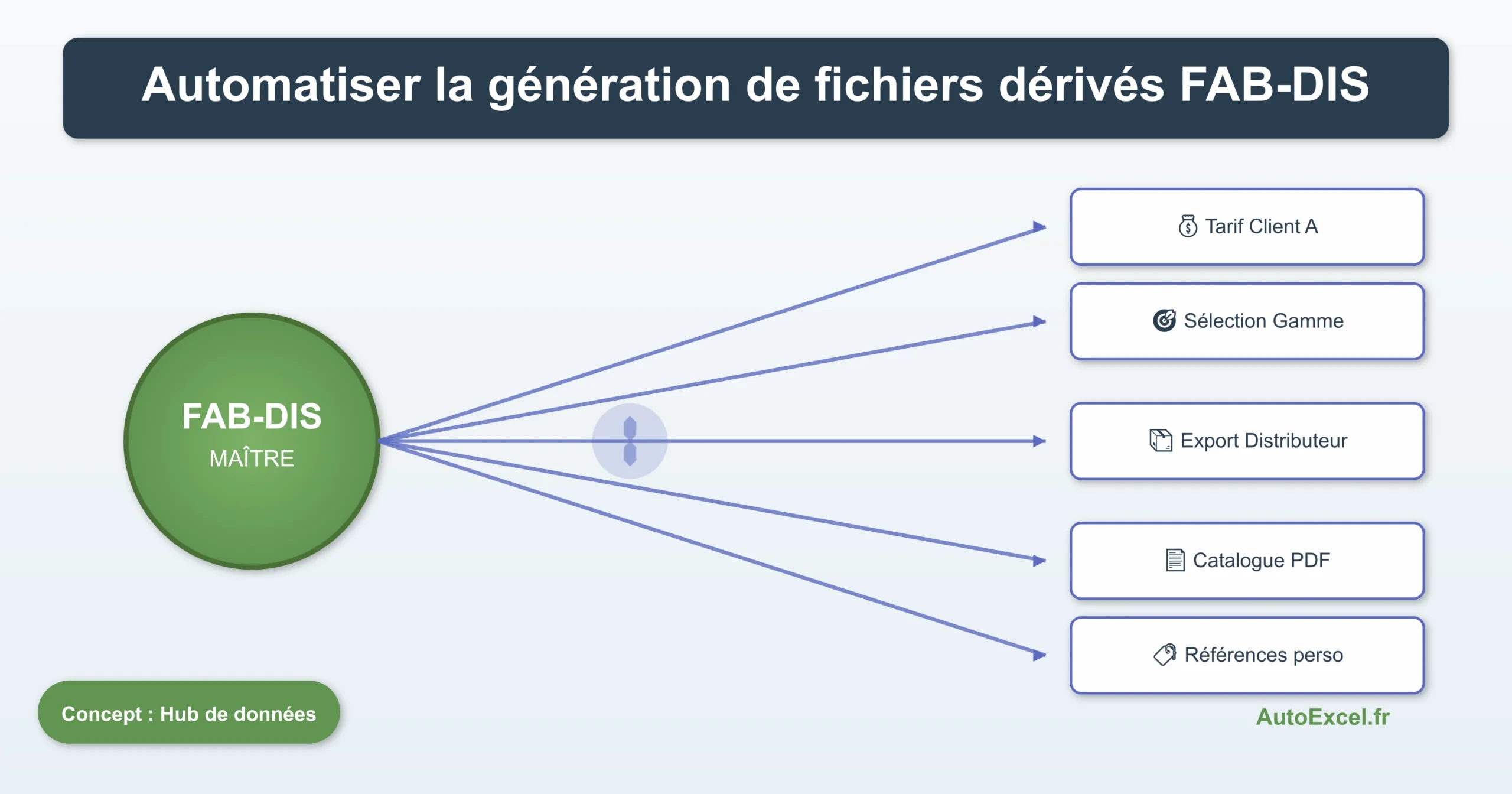 fab dis fichiers derives